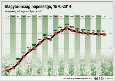 Népesség sűrűség összehasonlító grafikon