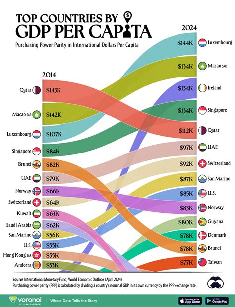 GDP per capita összehasonlító oszlopdiagram