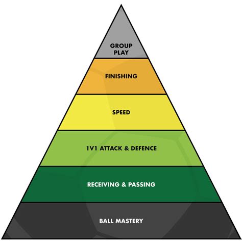 Coerver-piramis diagram