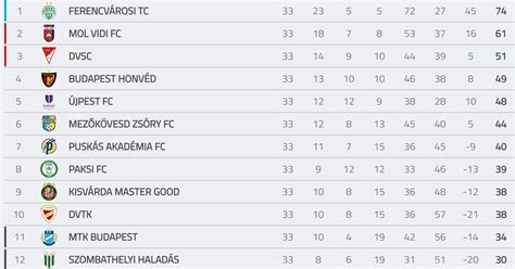 NB I tabella a Debrecen és Paks helyezésével