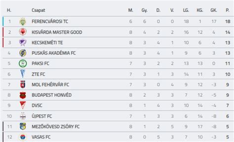 Női labdarúgó bajnoki tabella