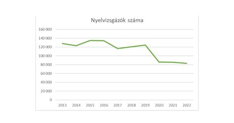 Grafikon az úszóversenyek eredményeinek alakulásáról