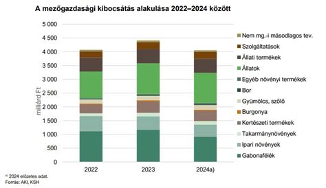 Mezőgazdasági kibocsátás alakulása