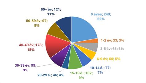 Gyermekkerékpárok korcsoportok szerint