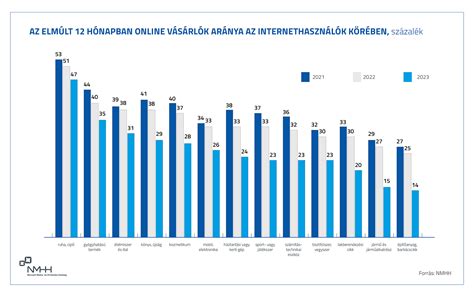Labdarúgó statisztikák grafikon