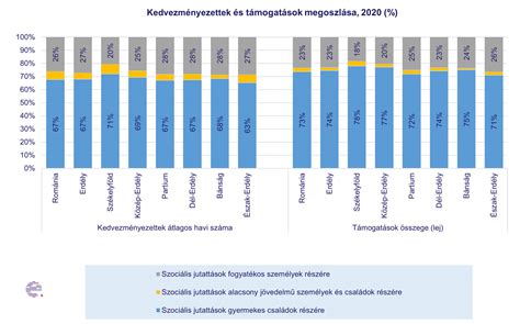 Szociális segélyezés és támogatás statisztikája Nagykanizsán, 1995