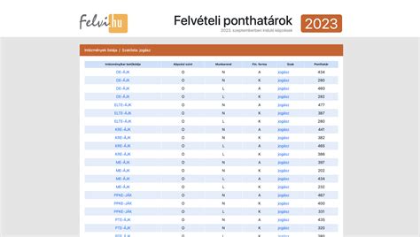 Infografika: Honfoglaló játékos kategóriák és ponthatárok