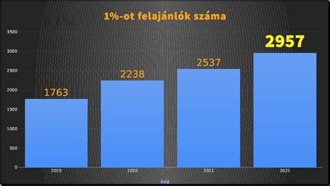 Grafikon: Az 1% felajánlások felhasználási területei