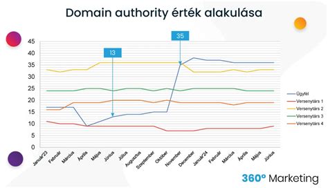Játékosprofilok és piaci érték alakulása