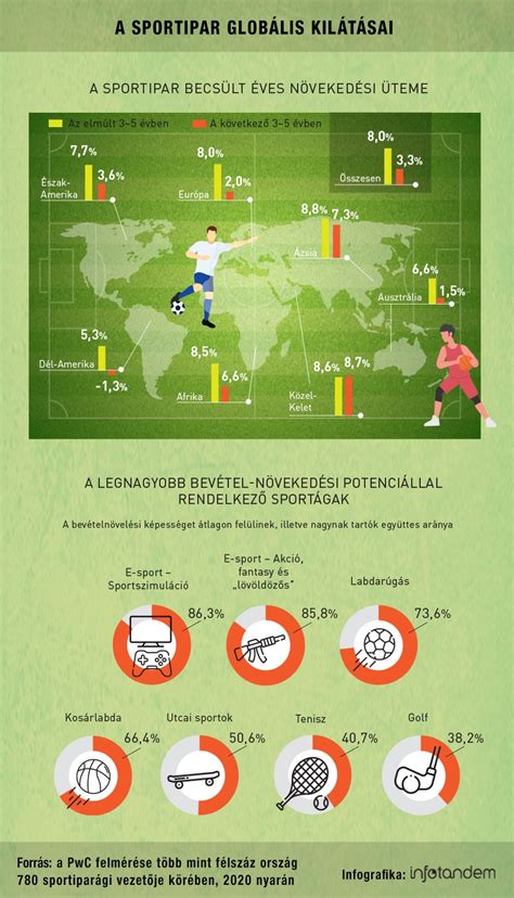 Infografika a sportipar globális bevételéről és gazdasági hatásáról