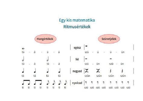 Lapozgató a ritmusértékek szemléltetésére