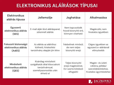 Az elektronikus aláírás típusai és jogi hatásai