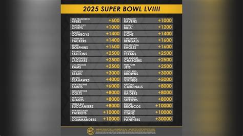 New England Patriots 2025 Super Bowl odds