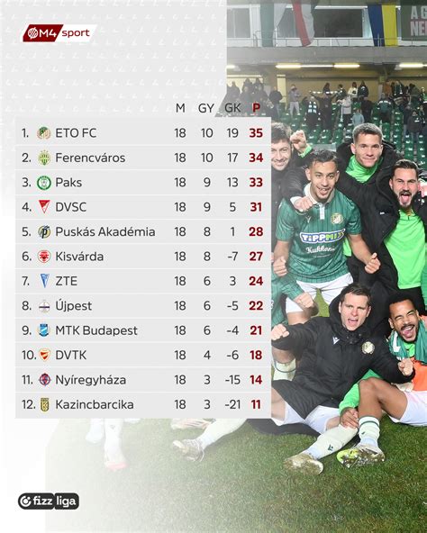 A La Liga állása a forduló után