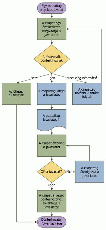 Átigazolási folyamatábra és a klub céljai