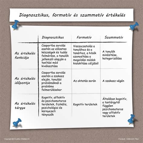 SAPS és PBL gamifikált értékelési rendszerek