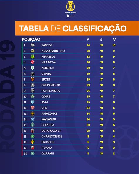 A Brasileirão Série B bajnokság tabellája