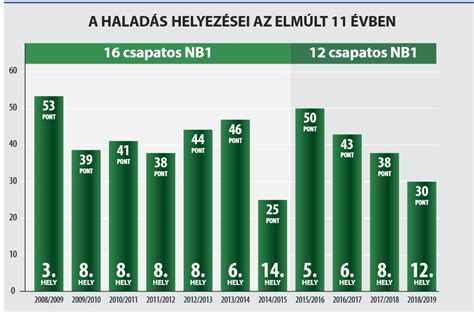 NB II. teljesítmény grafikon
