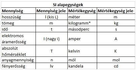 SI és angolszász mértékegységrendszer összehasonlítása