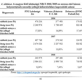 Az NB1-es klubok személyi jellegű ráfordításai