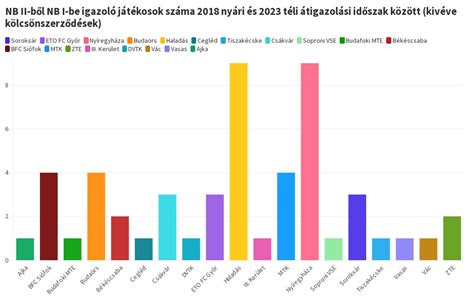 NB I játékosok rangsorolása és statisztikái