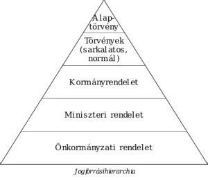 Ábra a labdarúgó bajnoki osztályok hierarchikus felépítéséről Magyarországon