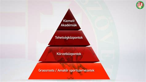 Az utánpótlás labdarúgó-fejlesztési piramis