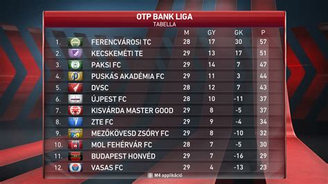 K&H Liga tabellája és bajnoki helyzet