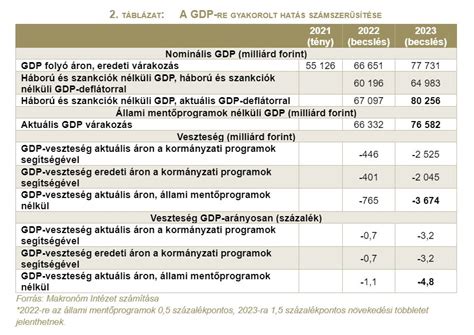 A GDP komponensei és számítási módjai