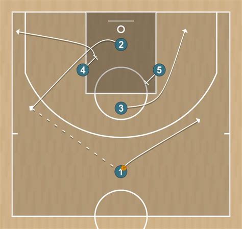 Támadó kosárlabda taktika: Pick and roll végrehajtás