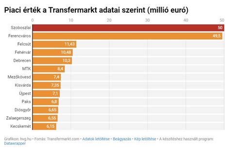 Transfermarkt piaci érték trend grafikon