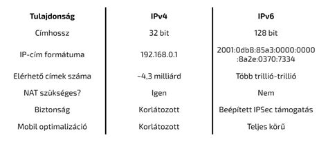 IPv6 és IPv4 közötti különbségek illusztrációja
