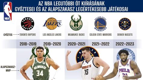 NBA alapszakasz naptár
