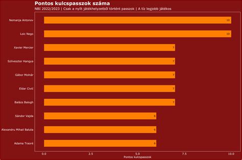 A passzhatékonyság és kulcspasszok az NB I-ben
