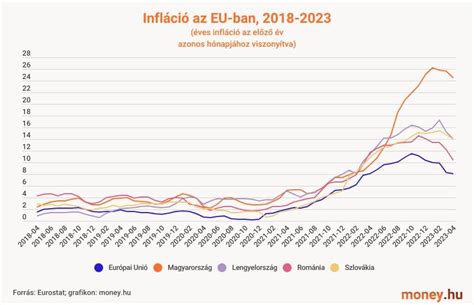 Labdarúgó-átigazolási piac inflációja grafikon