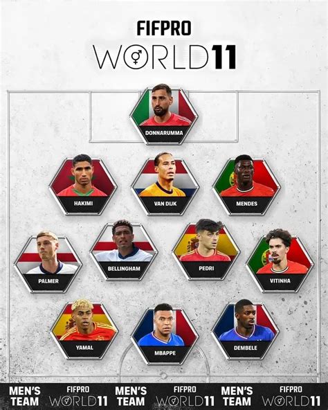A FIFA FIFPRO Év csapata összeállítása infografika