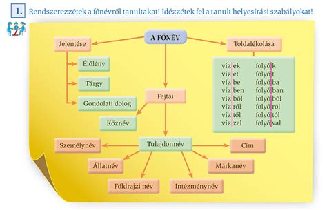 A 4+1-es szabály összefoglalása
