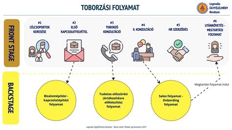 Bérletvásárlási folyamat ábra