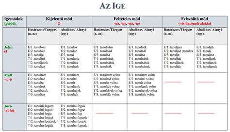 Edzői karrier összefoglaló táblázat