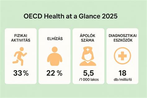 Infografika az OECD egészségügyi kiadásokról szóló jelentésének kulcsfontosságú adataival