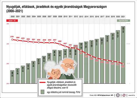 Kórházi ágyak számának alakulása Magyarországon