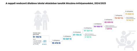 Diagram: Általános iskolai tanulók számának alakulása az elmúlt években