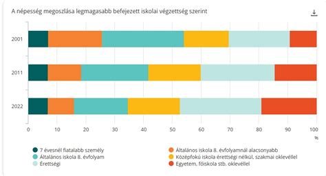 Diagram: Pedagógusok számának alakulása és megoszlása képzési szintek szerint