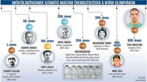 Infografika az SKLA által nevelt válogatott labdarúgókról