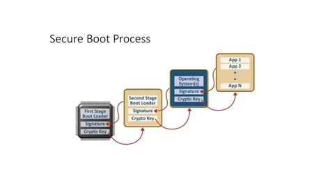 Boot folyamat diagram