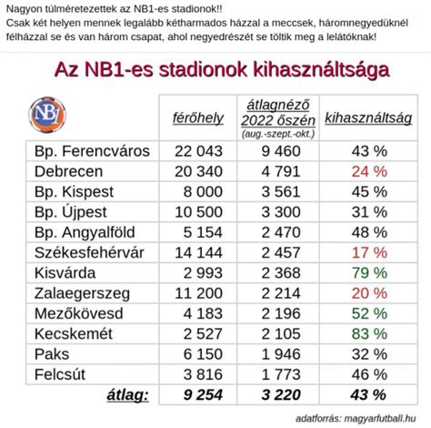 Vidéki stadionok kihasználtsági statisztikái