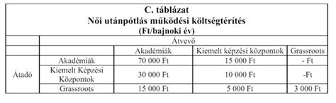 Az MLSZ utánpótlás átigazolási szabályainak összefoglalója