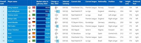 A Forbes 2024-es listájának legértékesebb sportklubjai és futballcsapatok elhelyezkedése