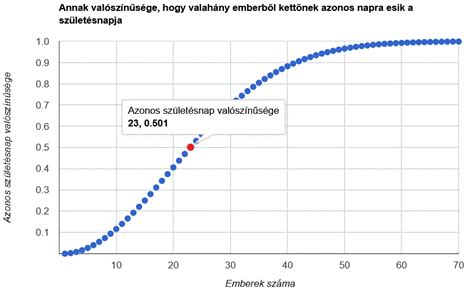 Grafikon a produktivitási pontok eloszlásáról