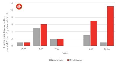 Labdarúgó mérkőzés statisztikai táblázata